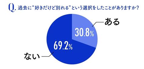 好き なのに 別れる 理由|好きだけど別れる理由は？別れたその後は？655人の .